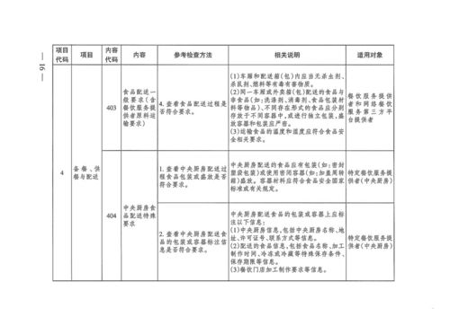 餐饮服务食品安全查哪些 请看检查表单